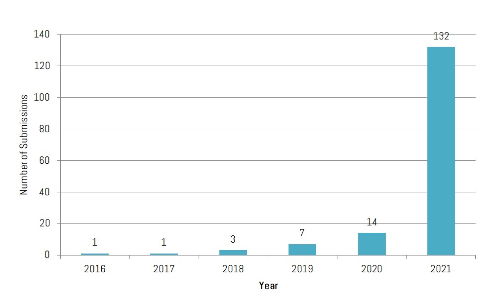 《賦智人aibler》2016-2021 應用AI於藥物開發的申請案數量(資料來源:Qi Liu, 2023;繪製: Peiyin H.)