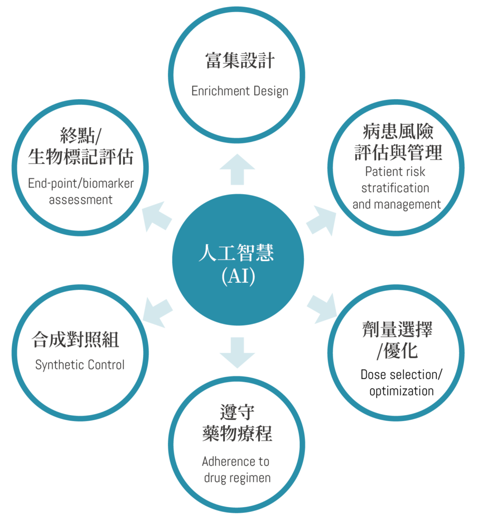 AI於藥物臨床試驗階段的應用 (資料來源:Qi Qi Liu, 2023;繪製: Peiyin H.)